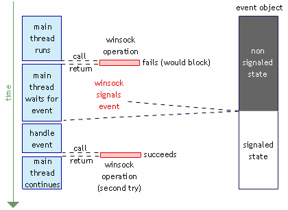 Event objects I/O model