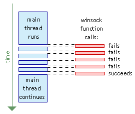 Polling I/O model