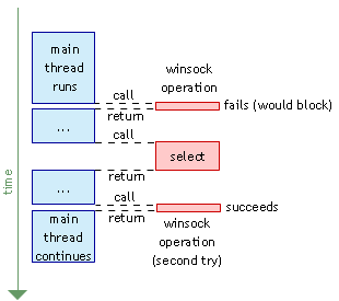 Select based I/O model